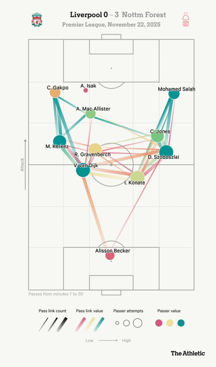利物浦0比3诺丁汉丛林的比赛中，传球漫衍图可见伊萨克的“零丁孤身一人”